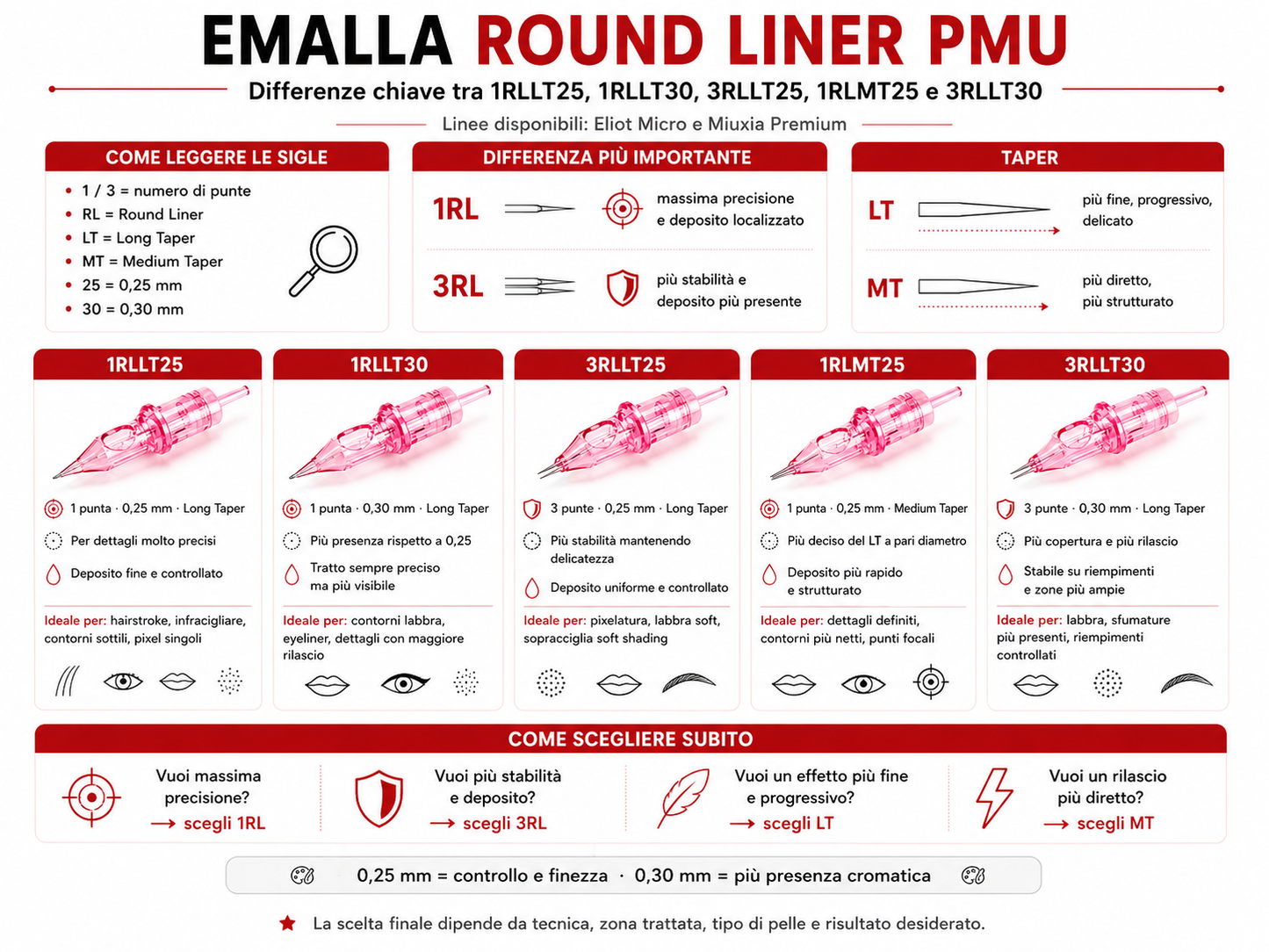 Guida comparativa cartucce Emalla Round Liner PMU 1RLLT25, 1RLLT30, 3RLLT25, 1RLMT25 e 3RLLT30 con differenze tra numero di punte, diametro, Long Taper e Medium Taper.