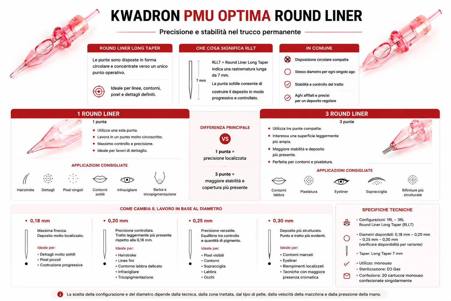 Guida comparativa alle cartucce KWADRON PMU Optima Round Liner 1RLLT e 3RLLT, con differenze tra una e tre punte, Long Taper da 7 mm, diametri disponibili e applicazioni PMU consigliate.
