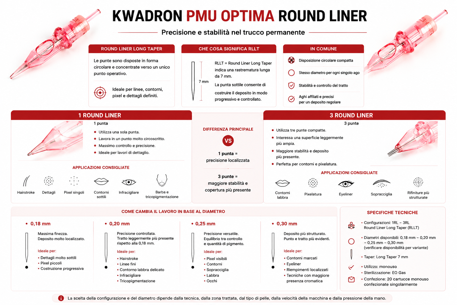 Guida comparativa alle cartucce KWADRON PMU Optima Round Liner 1RLLT e 3RLLT, con differenze tra una e tre punte, Long Taper da 7 mm, diametri disponibili e applicazioni PMU consigliate.
