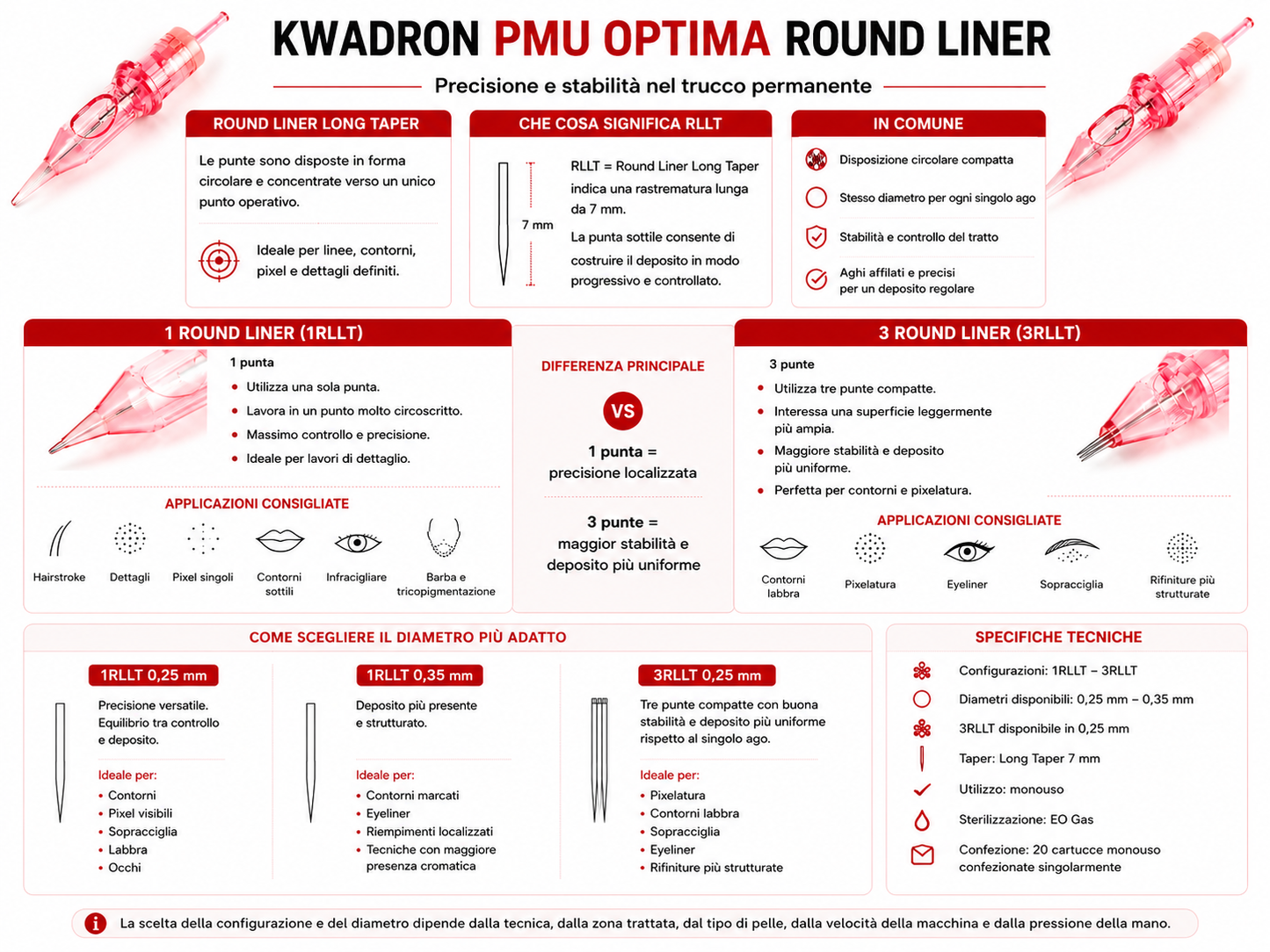 Guida comparativa alle cartucce KWADRON PMU Optima Round Liner 1RLLT e 3RLLT, con differenze tra una e tre punte, Long Taper da 7 mm, diametri disponibili e applicazioni PMU consigliate