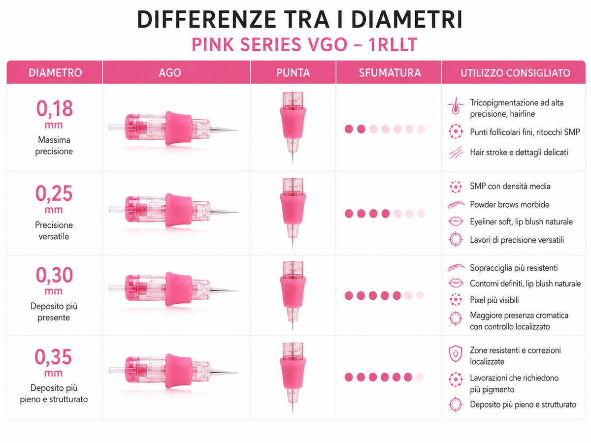 Confronto dei diametri 0,18, 0,25, 0,30 e 0,35 mm delle cartucce Viper Pink Series VGO 1RLLT, con precisione, deposito, sfumatura e utilizzi consigliati.
