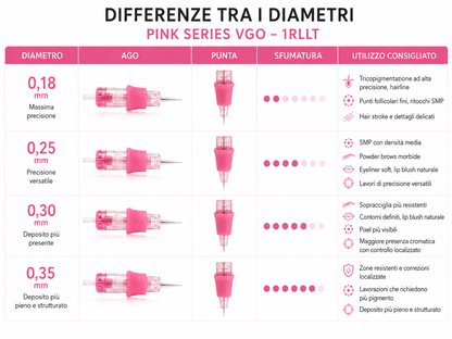 Confronto dei diametri 0,18, 0,25, 0,30 e 0,35 mm delle cartucce Viper Pink Series VGO 1RLLT, con precisione, deposito, sfumatura e utilizzi consigliati.
